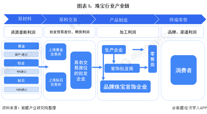 2021中國珠寶首飾產(chǎn)業(yè)鏈全景分析 利潤呈U型分布，零售環(huán)節(jié)成為價值鏈核心